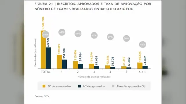 Seis tentativas na OAB, menos aprovação, e não é falta de estudo